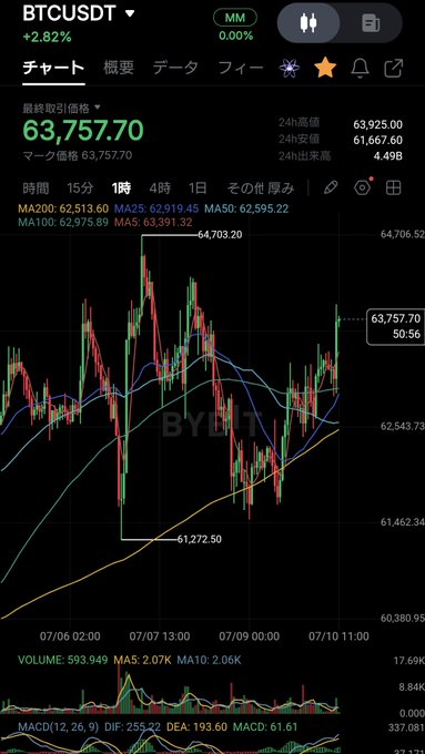 A Bybit BTC/USDT 1-hour chart shows Bitcoin trading at $63,757.70 (+2.82%), with the price revisiting the recent high of $64,703.20 after bouncing from the $61,272.50 low. The price action reflects the post's sentiment—after the rally back near the entry/build price, taking profits in this range-bound market is a smart move.