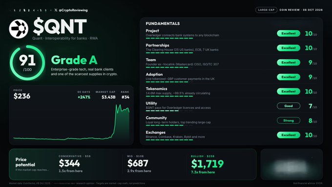 A screenshot of a crypto review dashboard displaying $QNT (Quant) with a Grade A rating of 91/100, current price of $236, and a bullish price potential of $1,719. The dashboard highlights fundamentals like partnerships with major banks (Citi, Mastercard, HSBC), adoption for GBP consumer payments in the UK, and exchange listings on Binance, Coinbase, Kraken, and Bybit.