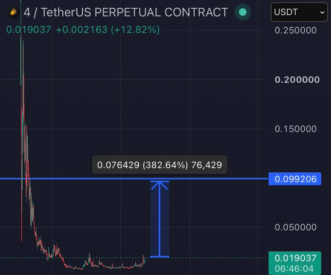 Cryptocurrency trading chart for '4 / TetherUS PERPETUAL CONTRACT' showing the current price at 0.019037 (+12.82%), a major price drop indicated by a blue arrow, and a tooltip showing a historical high of 0.076429 (382.64%) on the USDT pair.