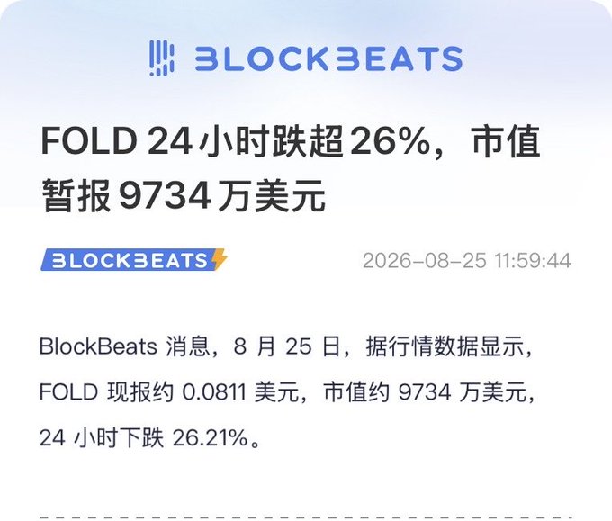 A BlockBeats news graphic stating 'FOLD 24小时跌超26%，市值暂报9734万美元' with details about a 26.21% drop on August 25.