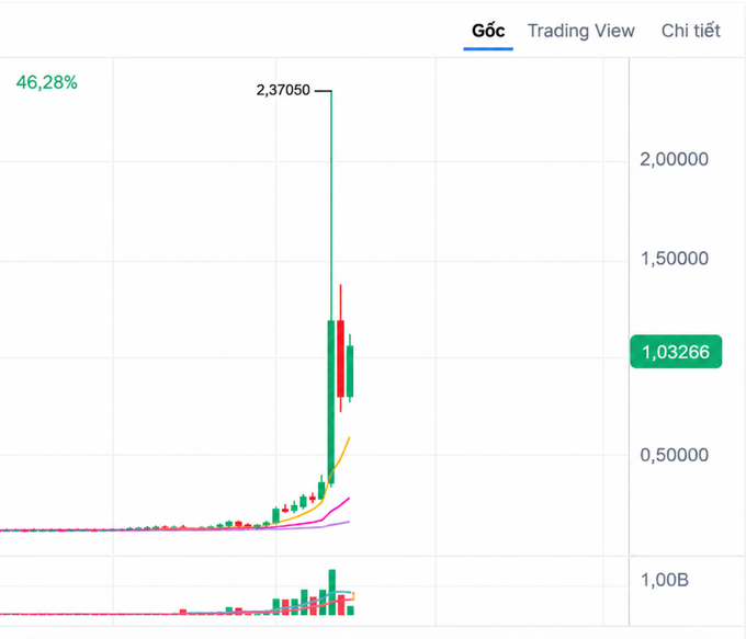A Vietnamese-language stock chart shows a dramatic price spike labeled "2,37050" with a current price of 1.03266 and a gain of 46.28%.