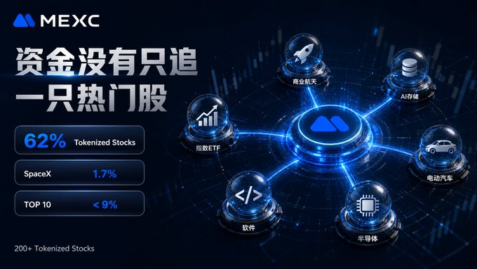 The image is a MEXC promotional graphic highlighting that while tokenized stocks make up 62% of MEXC TradFi spot trading volume, leading names like SpaceX (1.7%) and the top 10 stocks (under 9%) account for only a small share, with 200+ tokenized stocks available across categories like Commercial Aerospace (商业航天), AI Storage (AI存储), Index ETFs (指数ETF), Electric Vehicles (电动汽车), Software (软件), and Semiconductors (半导体).

The graphic visually supports the post's main point: trading activity is broadly distributed across many tokenized stock categories rather than concentrated in a few hot names like SpaceX or NVIDIA.