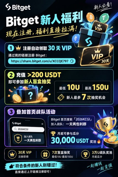 A promotional poster in Chinese for Bitget exchange advertising new user benefits, including 30 days of VIP, a deposit of over 200 USDT, and a 30,000 USDT prize pool.