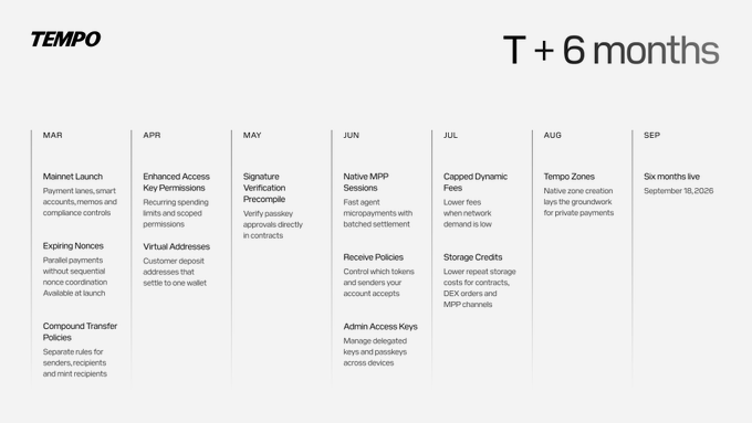 A roadmap timeline titled 'TEMPO T + 6 months' outlining planned features from March through September, including Mainnet Launch, Stablecoins, Virtual Addresses, MPP Sessions, Capped Dynamic Fees, and Tempo Zones.