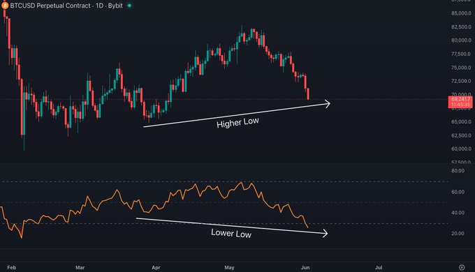 The image is a technical analysis chart that displays an upward trend for Bitcoin over the months of January through December, with a peak in March at $38,000 and a low point in November at approximately $3,800. The chart also includes the term "Potential Hidden Bullish Divergence" to indicate an ongoing change or potential upward movement in the cryptocurrency market.