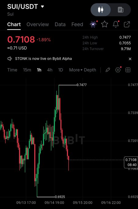 A cryptocurrency trading chart for 'SUI/USDT' (Sui) showing price of 0.7108 with -1.89% change, displaying 24h High of 0.7477, 24h Low of 0.7055, and 24h Turnover of 9.71M on Bybit Alpha.