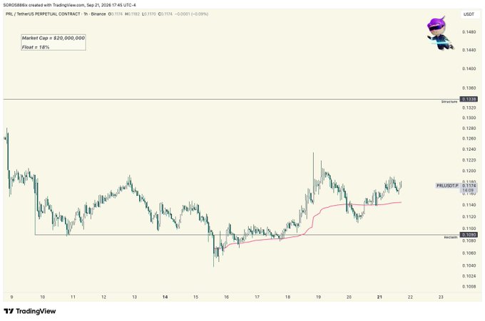 A TradingView chart of PRL/TetherUS Perpetual Contract on Binance, showing a market cap of $20,000,000 and a 1.87% float, with a kawaii NFT character in the top right.