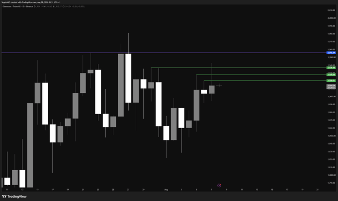A candlestick chart of Ethereum (ETH) on TradingView displays price action with horizontal support/resistance lines marked at approximately $1,267, $1,268, and $1,269, showing recent consolidation near these levels without any visible annotations or commentary matching the post's claim of having none.