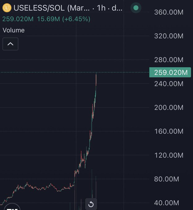 A financial chart titled 'USELESS/SOL' shows a dramatic vertical spike in trading volume, reaching 259.020M (+6.45%).