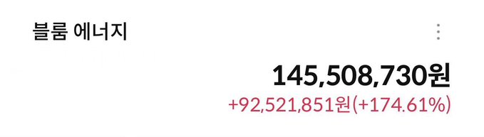 The image displays an energy holdings (블룸 에너지) account statement showing a portfolio value of 145,508,730원 (Korean Won), with a notable gain of +92,521,851원 representing a +174.61% return, supporting the poster's claim about significantly increasing their allocation to Bloom Energy ($BE).