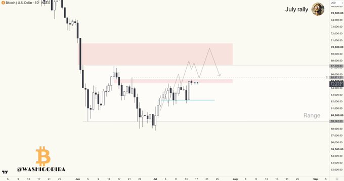 A Bitcoin/USD daily candlestick chart with the title "July rally" and the watermark "@WASHGORTHA" shows price action consolidating between approximately $60,000 and $64,000, with a shaded red resistance zone near $67,000-$70,000 and arrows indicating a potential upward breakout. Key levels visible include $58,542.00 (range support), $64,627.42, $66,375.00, $68,500.00, and $69,375.00, illustrating the post's observation that the $62k level held well as BTC prepares for a July rally.