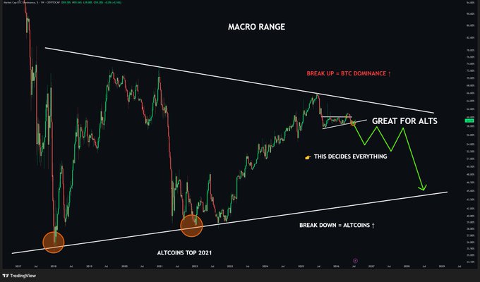 A TradingView chart titled 'MACRO RANGE' showing BTC dominance (BTC.D) with annotations including 'BREAK UP = BTC DOMINANCE ↑', 'GREAT FOR ALTS', 'THIS DECIDES EVERYTHING', 'BREAK DOWN = ALTCOINS ↑', and 'ALTCOINS TOP 2021'.