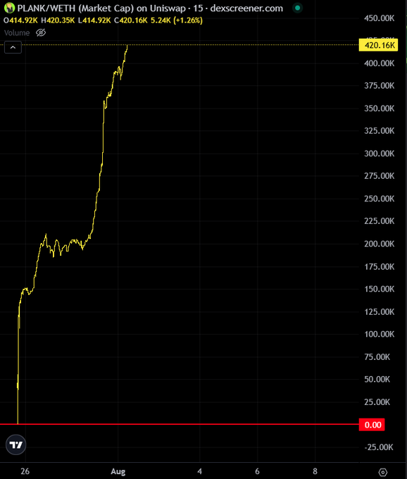 A candlestick chart from dexscreener.com displays the market cap of the PLANK/WETH trading pair on Uniswap, showing a steep climb to ₿414.92K (+1.26%) in a 15-minute timeframe. The image accompanies a post declaring "the top is in," with the visual evidence showing the asset's rapid ascent to a peak near ₿420.16K before a slight pullback—supporting the claim that the parabolic run may have reached its ceiling.