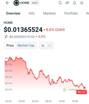 A CoinGecko price chart for the HOME token (#411) showing a price of $0.01365524, down 6.0% over 24 hours.