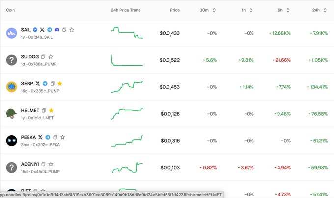 A cryptocurrency price tracking table showing coins including SAIL, $UIDOG, SERP, HELMET, PEEKA, and ADENIY with their prices and percentage changes across different time intervals.