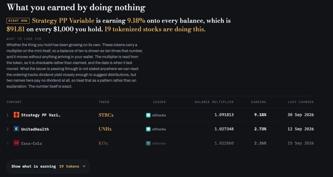 A financial article "What you earned by doing nothing" highlighting "Strategy PP Variable" earning 9.188% on every balance, with a table listing tokenized stocks including $TRCx (Strategy), $UNHx (UnitedHealth), and $KOx (Coca-Cola).