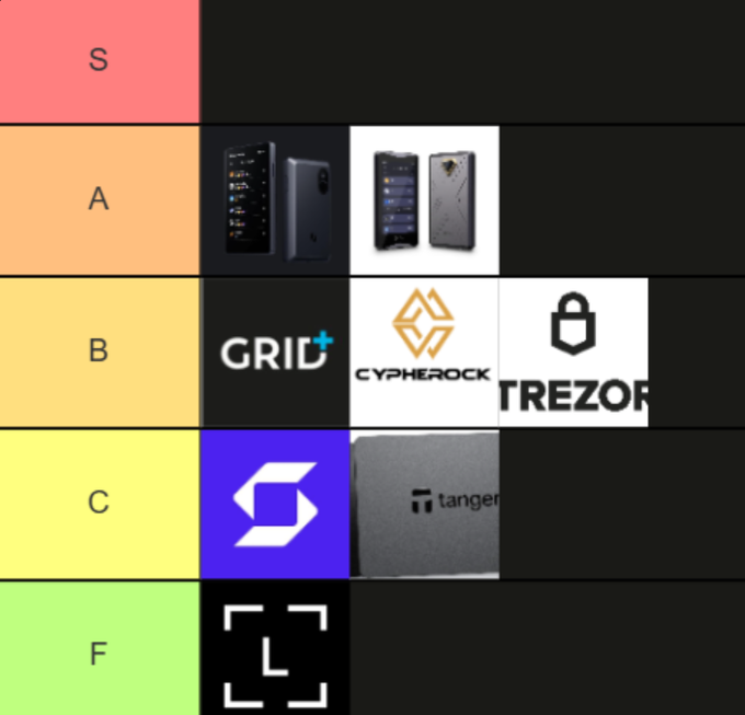 A tier list ranking hardware wallets with the SafePal S5 Pro (or similar) and Tangem in the top tiers, Cypherock, Trezor, and Grid+ Lattice in the B tier, a device with a blue "C" logo in C tier, and Frame in F tier. The ranking reflects the creator's disillusionment with hardware wallets overall, as they ultimately conclude none are worth the investment regardless of tier placement.