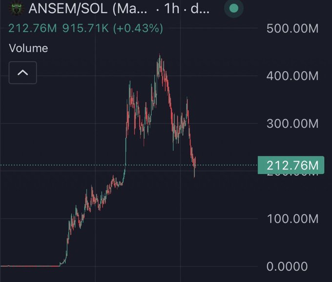The image shows a 1-hour trading chart for the ANSEM/SOL pair, displaying a volume reading of 212.76M out of a peak near 450M, with the token having surged to highs above 400M before pulling back roughly 50%—visually reinforcing the post's claim of a significant correction from hype-driven highs. The dramatic spike-and-fall pattern on the candlestick chart illustrates the post's theme of high speculation meeting sharp reversal, leaving the ANSEM token at a crossroads between recovery to its prior peak or further downside.