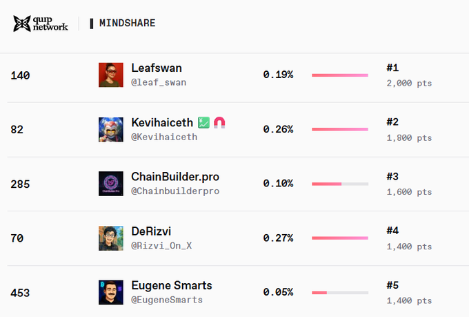 A Qup Network Mindshare leaderboard displays top contributors ranked by points: Leafswan (@Leaf_swan) at #1 with 2,000 pts (0.19%), Kevihaiceth (@Kevihaiceth) at #2 with 1,800 pts, ChainBuilder.pro at #3, DeRizvi at #4, and Eugene Smarts at #5.