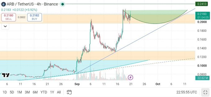 A 4-hour Binance chart of ARB/USDT shows the token up 5.92% at $0.2183, with a caption noting ARB has surged 45% after breaking a flagged trendline and is now testing the $0.2413 resistance level.