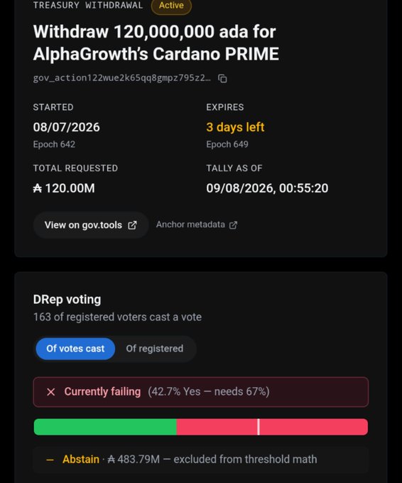 A Cardano governance dashboard showing a Treasury Withdrawal proposal to withdraw 120,000,000 ada for AlphaGrowth's Cardano PRIME, with DRep voting currently failing at 42.7% Yes (needs 67%), expiring in 3 days.