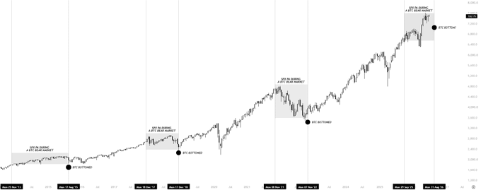 A long-term Bitcoin price chart spanning from 2013 to 2025, marking three historical "SET BOTTOM" points where the BTC bottom coincided with an "SPX IN DANGER" or "SPX IN BEAR MARKET" zone — specifically highlighting the August 2015 and August/December 2018 and October/November 2022 events. The annotations suggest that Bitcoin bottoms tend to form around the time the S&P 500 enters bear market territory, implying the next BTC bottom should align with an upcoming SPX correction.