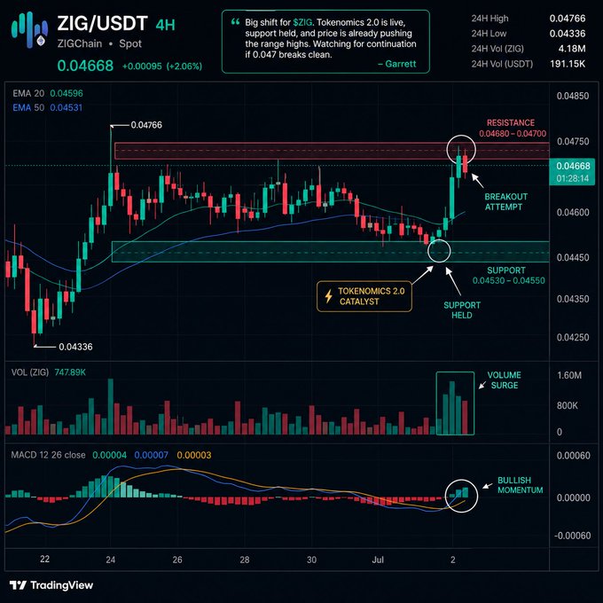 A TradingView 4H chart of ZIG/USDT shows price at 0.04668 (+2.06%), with ZIGChain's Tokenomics 2.0 launch catalyzing a breakout attempt toward resistance at 0.04680–0.04700, supported by strong volume surge and bullish MACD momentum as highlighted in analyst Garrett's annotation.