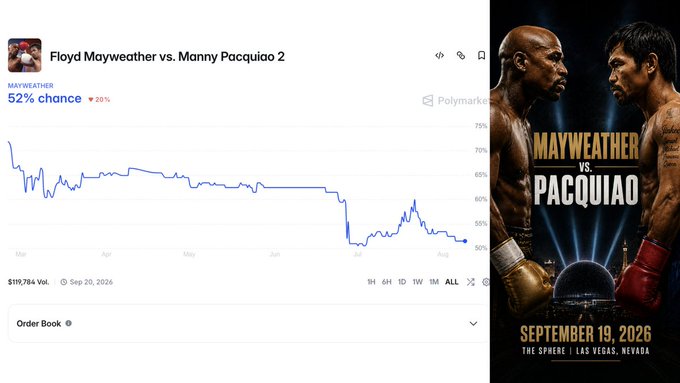 A Polymarket prediction chart for "Floyd Mayweather vs. Manny Pacquiao 2" showing a 52% chance, alongside a fight poster for September 19, 2026 at The Sphere in Las Vegas.