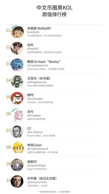 The image shows a "中文币圈男KOL颜值排行榜" (Chinese Crypto Circle Male KOL Handsomeness Ranking), listing 10 crypto influencers including 茶玻狼WolfyXBT (#1), CZ (@cz_binance, #7), and 孙宇晨 (@sunyuchentron, #10). The list notably omits Wu Yan (@WY_mask), supporting the post's playful complaint about why "Wu Yan Ge" was excluded from the ranking of crypto's most handsome men.