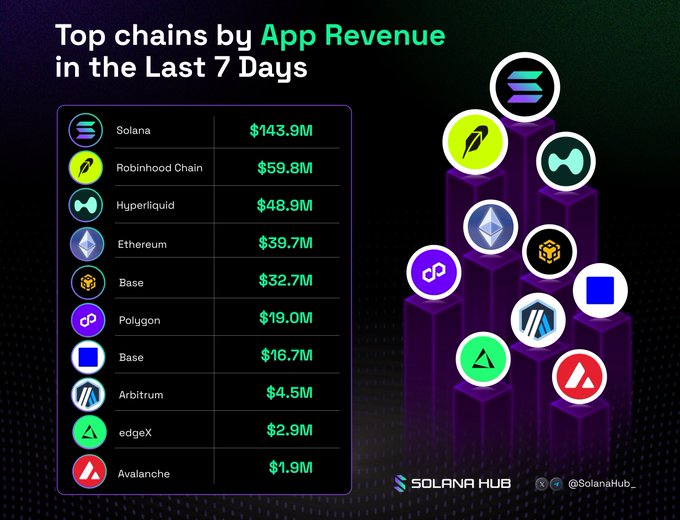 An infographic titled "Top chains by App Revenue in the Last 7 Days" ranks blockchain networks by revenue, with Solana leading at $143.9M, followed by Robinhood Chain ($59.8M), Hyperliquid ($48.9M), Ethereum ($39.7M), Base ($32.7M), Polygon ($19.0M), Base ($16.7M), Arbitrum ($4.5M), edgeX ($2.9M), and Avalanche ($1.9M). The graphic, branded by Solana Hub, visually represents the rankings with colorful chain logos displayed on a stylized purple podium alongside the data list, aligning with the post's tagging of the leading blockchain platforms.