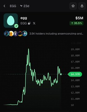 The image shows a price chart for the meme coin "EGG" ($EGG) on Solana, currently trading at $4.97M market cap with a 35.5% gain, among 3.5K holders including "ansemonzimp." The chart's recent volatility and the mention of Ansem's endorsement align with the post's claim that EGG feels like a cheap entry compared to Solana's broader meme coin hype and ATH runners.