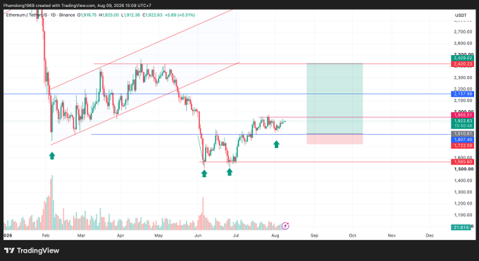 A TradingView chart displays the Ethereum/USDT price on the daily timeframe, showing technical analysis with trendlines, support/resistance levels, and green arrows marking significant price points.