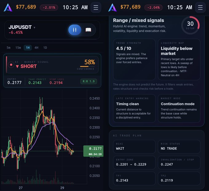 A cryptocurrency trading interface showing "JUPUST" token down 6.45% with a SHORT signal at 58% confidence, displaying a candlestick chart and AI trade plan suggesting "WAIT / NO TRADE".