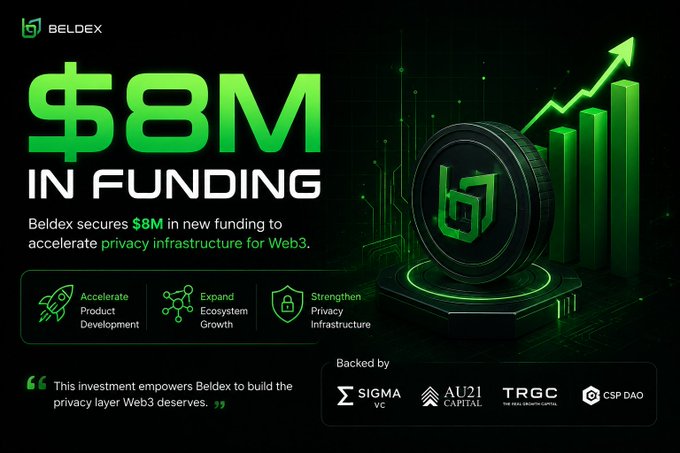 A promotional graphic for Beldex announcing '$8M IN FUNDING' to accelerate privacy infrastructure for Web3, backed by SIGMA VC, AU21 Capital, TRGC, and CSP DAO.