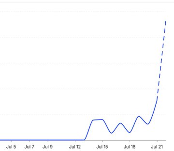 A line chart shows daily active users remaining flat near zero from July 5 to July 12, fluctuating modestly through July 18, and then spiking sharply upward by July 21—visually reinforcing the post's message about user growth and the infrastructure scaling to handle it.