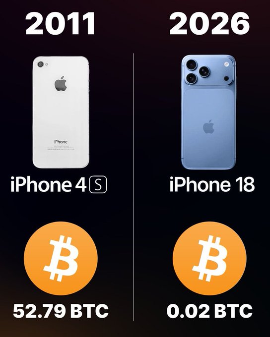 The image compares the purchasing power of Bitcoin against an iPhone, showing that 52.79 BTC could buy an iPhone 4S in 2011, but 0.02 BTC would buy an iPhone 18 in 2026. This illustrates Bitcoin's massive appreciation in value over 15 years, reinforcing the post's message that holding Bitcoin serves as a powerful hedge against fiat currency inflation.