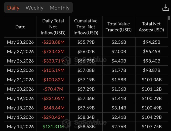 The image shows a table with various numbers, likely representing data or statistics related to Bitcoin trading. The table displays information about the total value of assets, the total net flow of inflow/outflow, and the total net asset value for each day in May. The text "Daily Weekly" is also present on the screen.