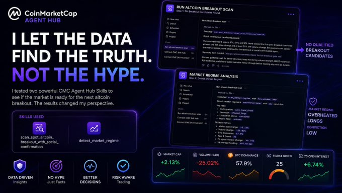 The image is a CoinMarketCap Agent Hub graphic titled "I LET THE DATA FIND THE TRUTH. NOT THE HYPE," showcasing the results of two AI skills ("scan_spot_altcoin_breakout_with_social_confirmation" and "detect_market_regime") which found no qualified altcoin breakout candidates and concluded the market regime is overheated with long positions overheated and conviction low, supported by metrics showing a 2.13% market cap increase, -25.02% volume change, 57.9% BTC dominance, and 25 Fear & Greed score. This visually reinforces the post's premise of using data-driven CMC Agent Hub tools to objectively assess whether altcoin breakout conditions exist, rather than relying on hype.
