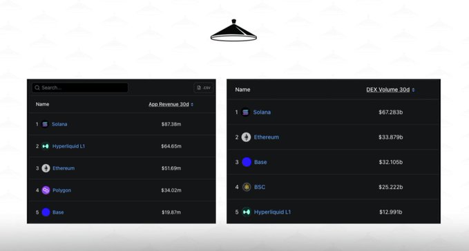 A comparison chart showing Solana leading both metrics with $87.38m in App Revenue (ahead of Hyperliquid L1, Ethereum, Polygon, and Base) and $67.283b in 30d DEX Volume (outpacing Ethereum, Base, BSC, and Hyperliquid L1), visually confirming its dominance across both categories.