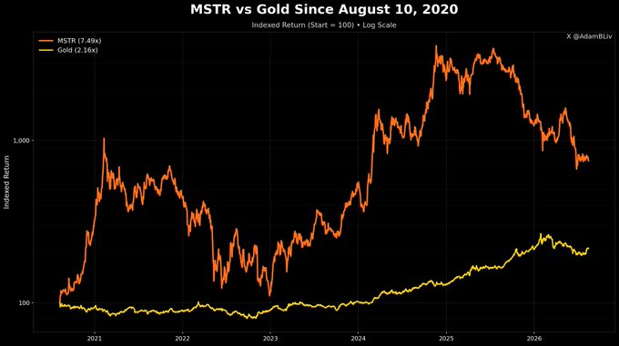A dark-themed financial chart titled 'MSTR vs Gold Since August 10, 2020' showing the indexed return on a log scale, with MSTR up 7.49x and Gold up 2.16x, credited to @AdamBLiv.