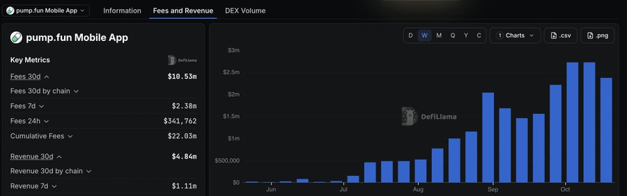 A DefiLlama analytics dashboard showing the pump.fun Mobile App's fees and revenue, with $10.53m in fees over 30 days and a bar chart of DEX volume.