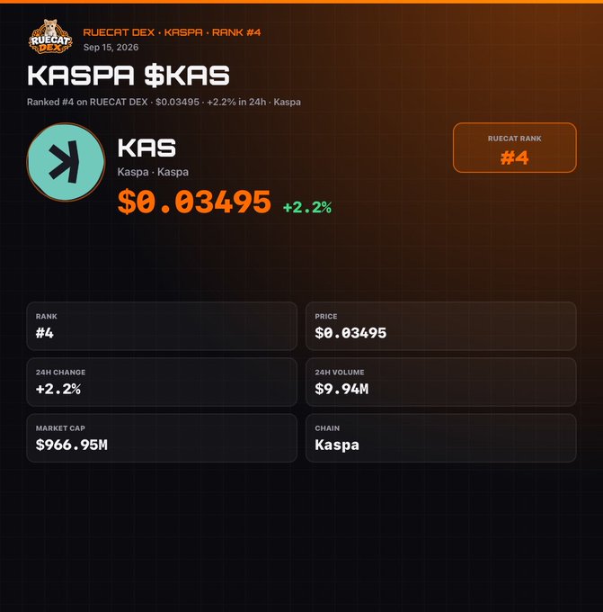 A digital dashboard displays Kaspa (KAS) cryptocurrency information on RUECAT DEX, showing a rank of #4, price of $0.03495 with +2.2% change, and market cap of $966.95M.