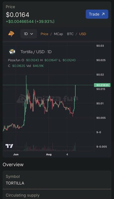 A cryptocurrency chart on a 'Pizza fun' platform shows the Tortilla token (TORTILLA) priced at $0.0164 with a +39.93% gain.