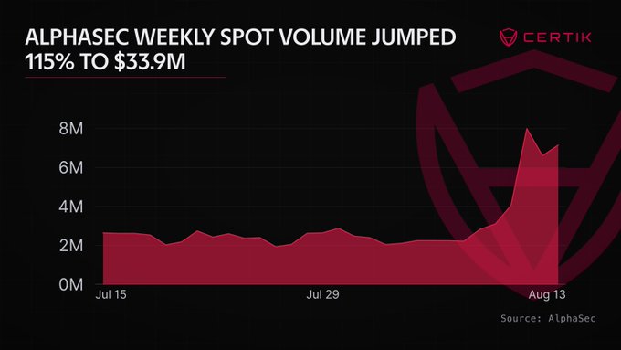 A Certik-branded chart shows AlphaSec's weekly spot volume jumping 115% to $33.9M, with a relatively flat trend from July 15 to early August before spiking sharply around Aug 13 to nearly 8M, illustrating the surge in average trade size mentioned in the post.