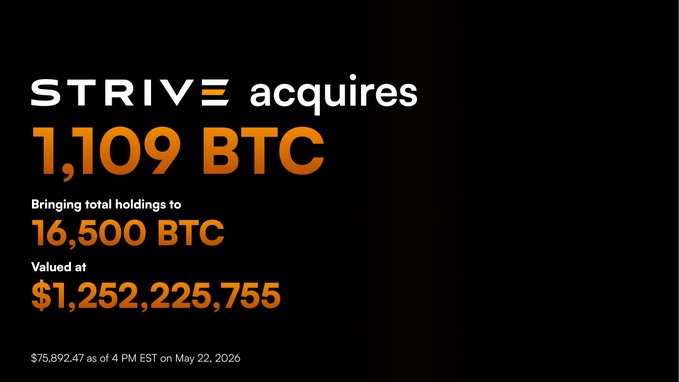 The image shows a black background with white text that reads "Strive Acquires 1,109 BTC" at the top of the screen. Below this, there are two columns of numbers representing the total value of Bitcoin acquired by the company. The first column contains the number "16,500 QTD" and the second column displays "11.0% YTD BTC Yield: 11.4% Amplification ratio: 45.2%".