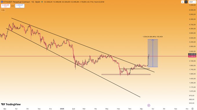 A TradingView chart of ETHUSDT Perpetual Contract shows Ethereum breaking through a descending channel with a target marked at 1,554.54 (84.46%), currently trading at 2,449.02, illustrating the bullish breakout scenario anticipated since August 7th.