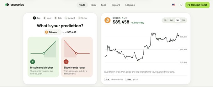 The image shows the Scenarios.fi prediction platform interface where users can bet on whether Bitcoin's price will end higher or lower than its current $85,458. The right panel displays a live BTC/USD price chart with +1.91% movement, supporting the tweet's praise of the platform's clean front-end design as a sign of growing crypto adoption.