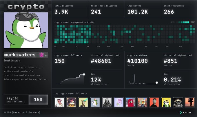 A Kaito profile dashboard for the user 'murkiwaters' (@murkiwaters), a part-time crypto investor, showing 3.9K total followers, 241 smart followers, 101.2K impressions, and 266 smart engagement, along with crypto smart engagement activity heatmaps from October to September and a list of top crypto smart followers.