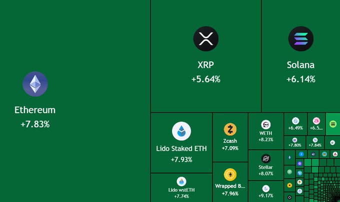 A cryptocurrency treemap showing gains including Ethereum +7.83%, XRP +5.64%, Solana +6.14%, and Lido Staked ETH +7.93%.