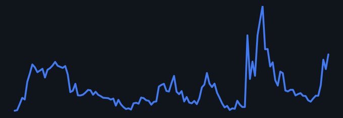 A simple line graph displayed on a dark grey background, showing a fluctuating blue trend line that remains relatively stable before spiking dramatically to a peak near the end of the timeline.